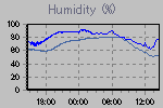 Humidity Graph Thumbnail