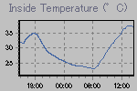 Inside Temperature Graph Thumbnail