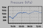 Pressure Graph Thumbnail