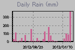 Daily Rain Graph Thumbnail