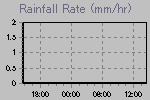 Rain Graph Thumbnail
