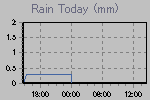Today's Rainfall Graph Thumbnail