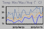 Temp Min/Max Graph Thumbnail