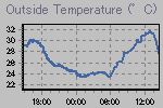 Temperature Graph Thumbnail