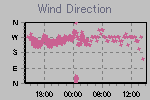 Wind Direction Thumbnail
