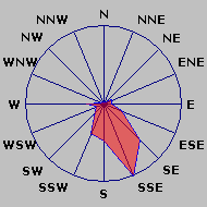 Wind Rose