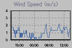 Wind Graph Thumbnail